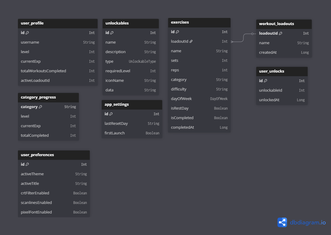 Entity Relation Diagram of ATHLO
