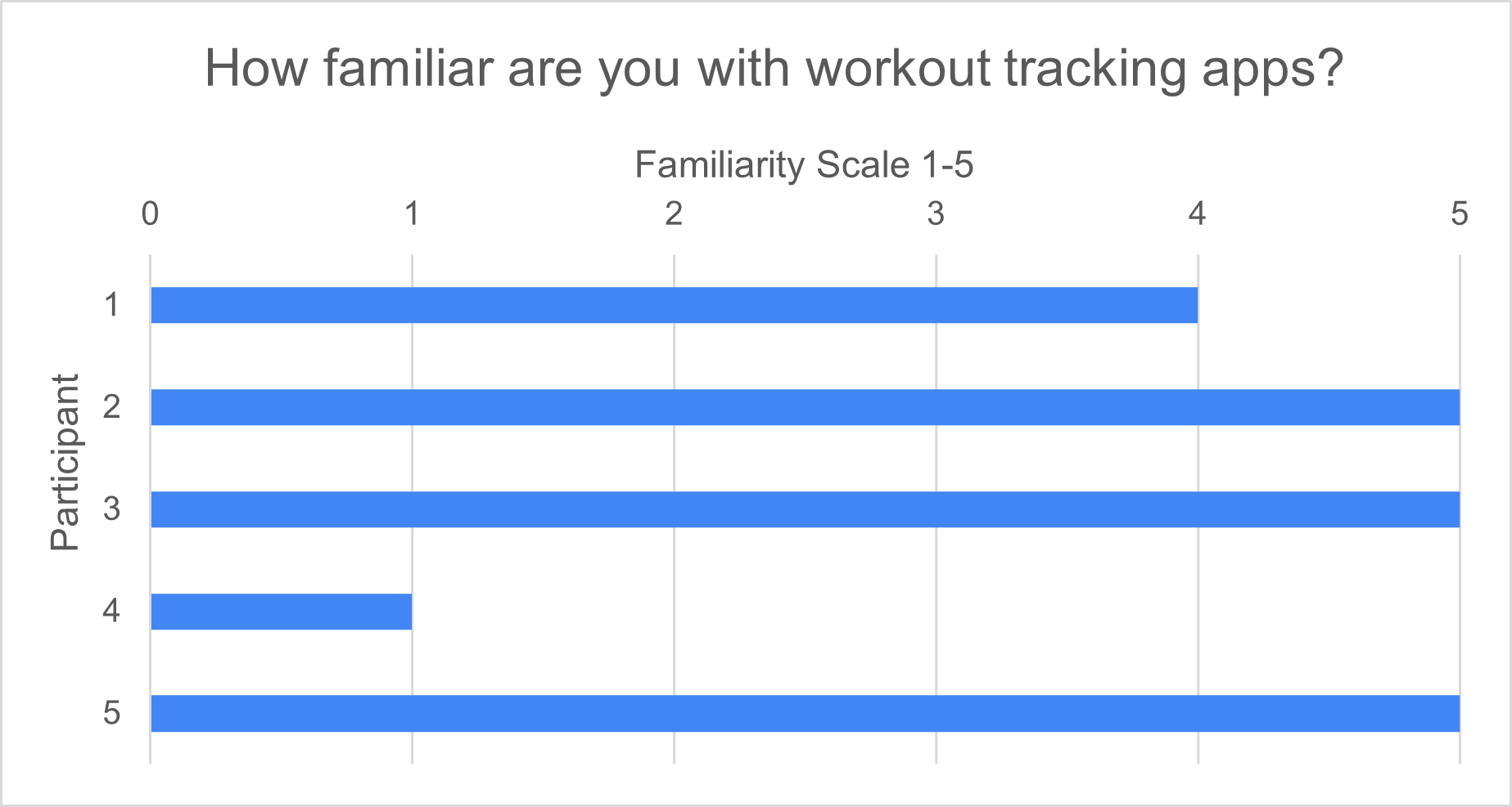 Familiarity scale